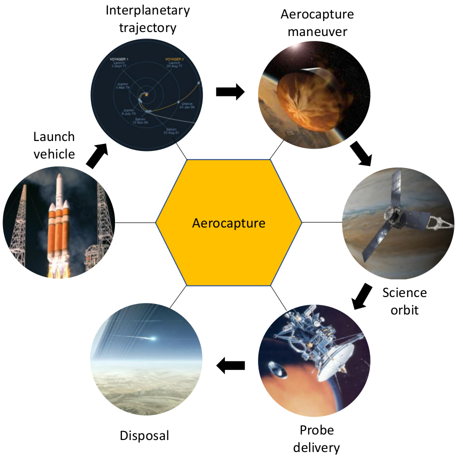 Key elements of the aerocapture mission concept.